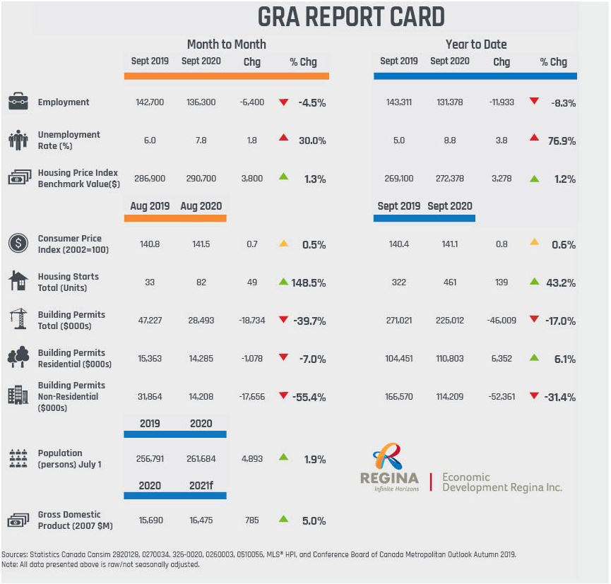 The Economic Report Card is a joint initiative between Economic Development Regina Inc., Praxis Consulting, and SJ Research Services. It provides a concise report of key economic indicators for the Greater Regina Area, updated monthly.